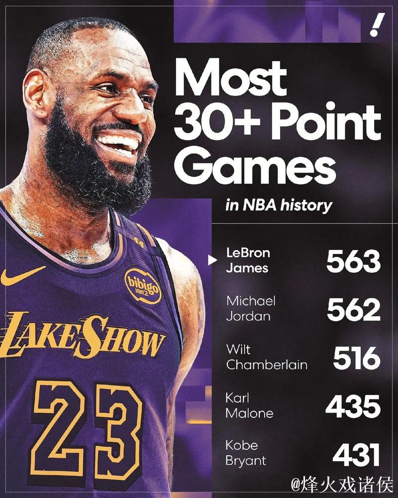 詹姆斯30+得分传奇继续 湖人或送独行侠6连败